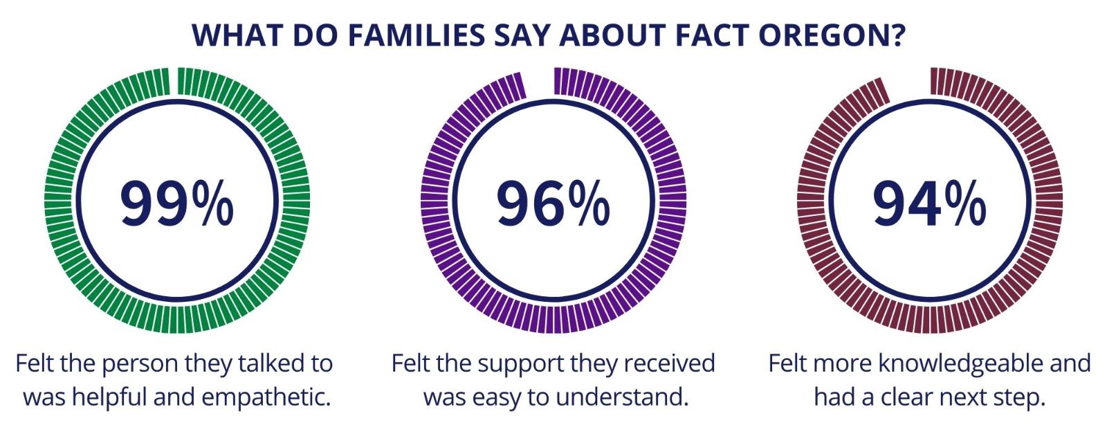 families rank the support they receive from  FACT Oregon highly